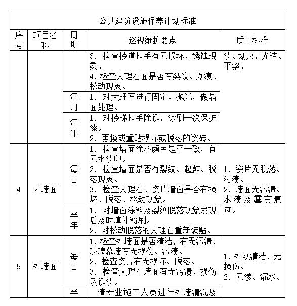 老周的资料—20200514:物业管理中的房屋及公共建筑管理规程