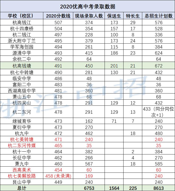 杭州优高和重高有哪几所,杭州重高择校的正确方法