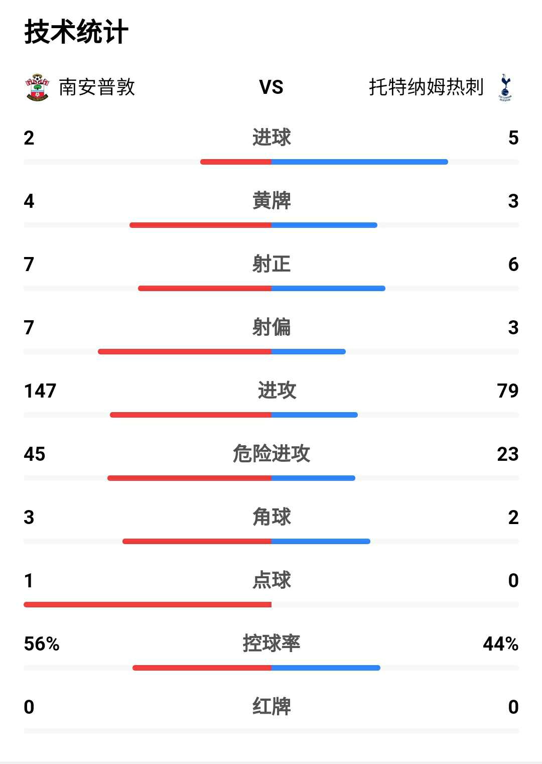 切尔西vs热刺凯帕造越位,孙兴慜暴力进球