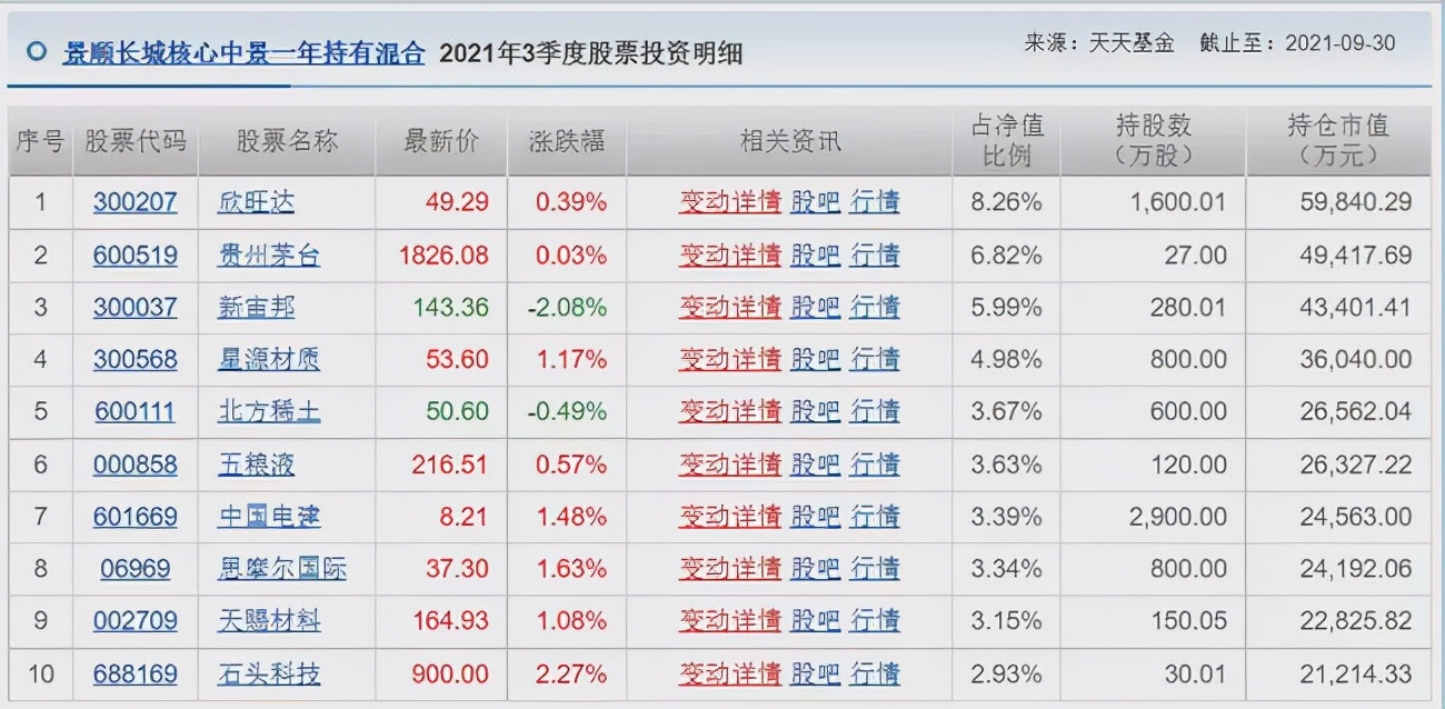 胡涛、杨明、冯波等9位明星基金经理三季度持仓变化汇总（续）