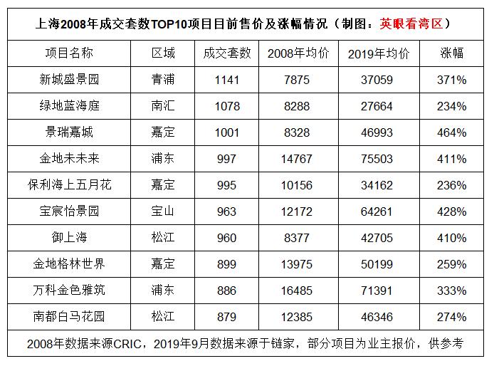 百城十年复盘3：假如2008年我们在上海买房，只需160万就能买一套