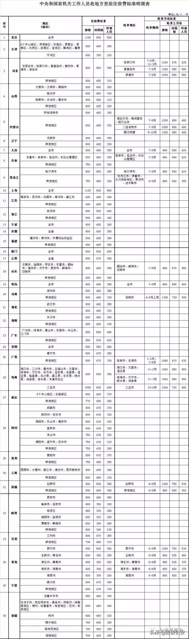 2020年公职人员差旅伙食费标准表,公务员差旅伙食和交通管理费