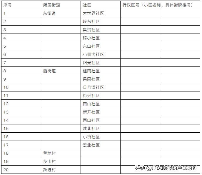 葫芦岛龙港学区,葫芦岛龙港区中学学区划分