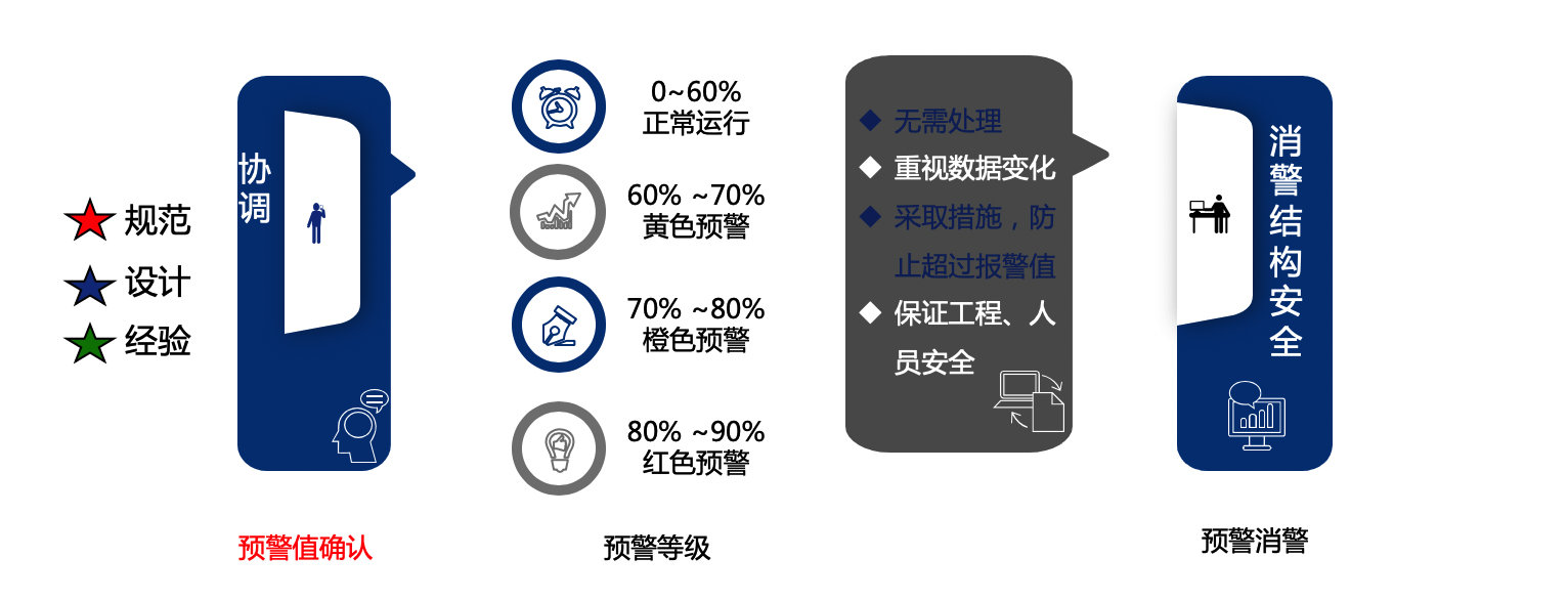 海上风电项目检查,海上风电工程安全综合监测平台