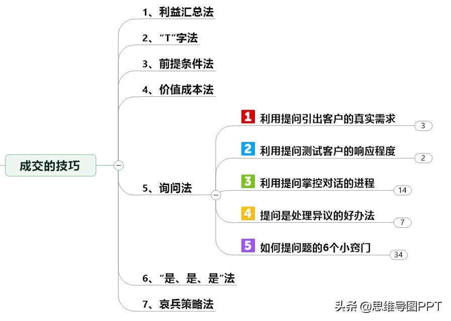 销售学习培训思维导图,销售流程的九个环节思维导图