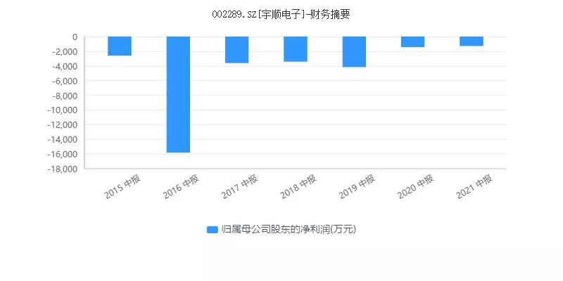 一张“吐槽”的弃权票：董事曝宇顺电子“连亏七年”