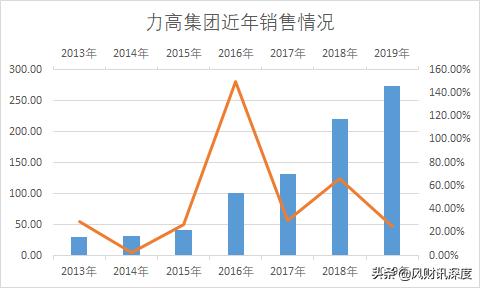 力高集团西安公司,力高集团未来前景