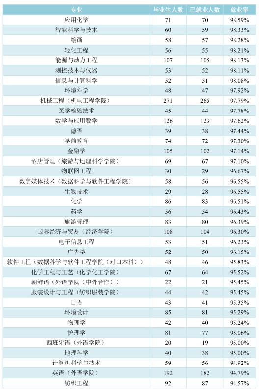 灞变笢灏变笟鐜囨渶楂樼殑闄㈡牎,8澶т笓涓氬氨涓氱巼90%
