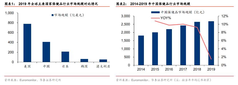 为什么汤臣倍健利润主要在上半年,汤臣倍健多品类业绩增长