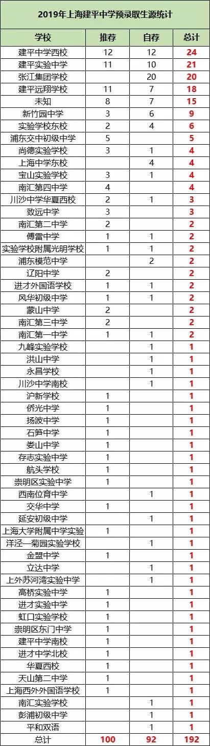 建平中学张江校区排名,浦东高中四大名校