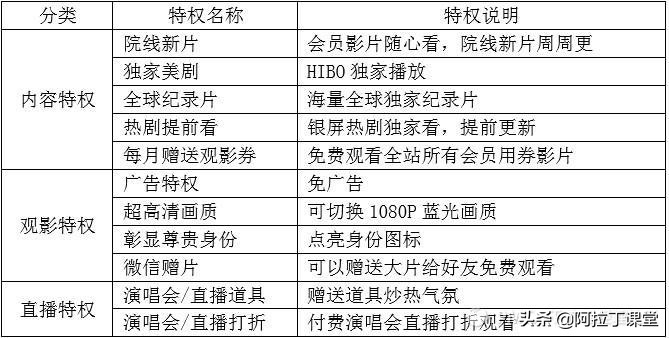对用户分级管理,用户生命周期和会员等级
