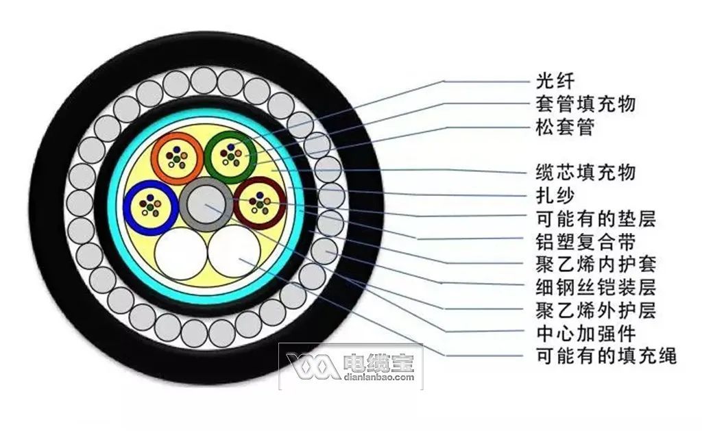 36芯光缆颜色顺序,常见40种光缆型号图文详解