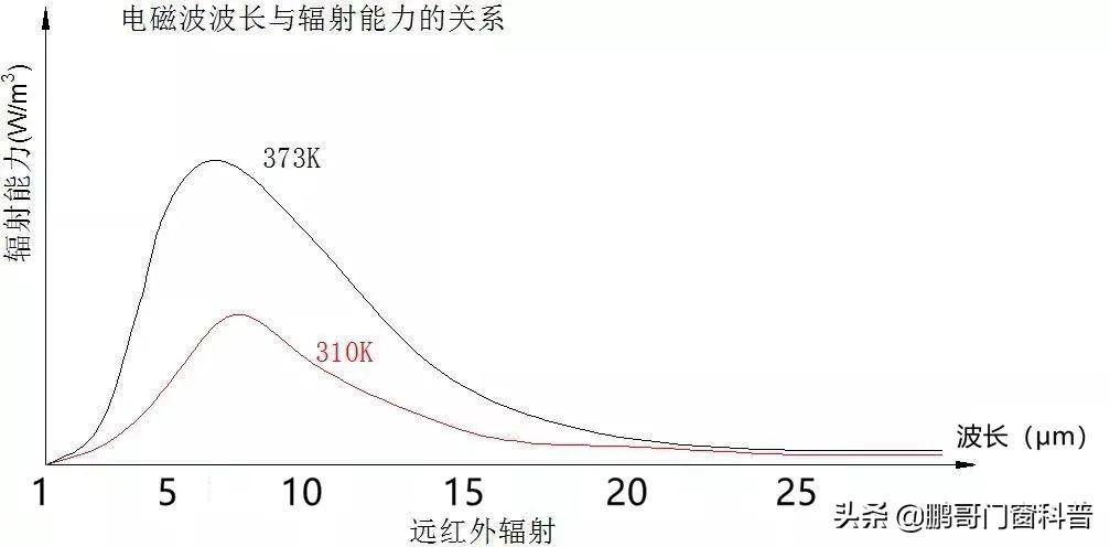 low-e玻璃如何镀膜实现低辐射,low-e玻璃和镀膜玻璃一样吗