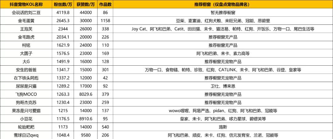 2023萌宠博主top排名前三名,抖音萌宠达人top100盘点