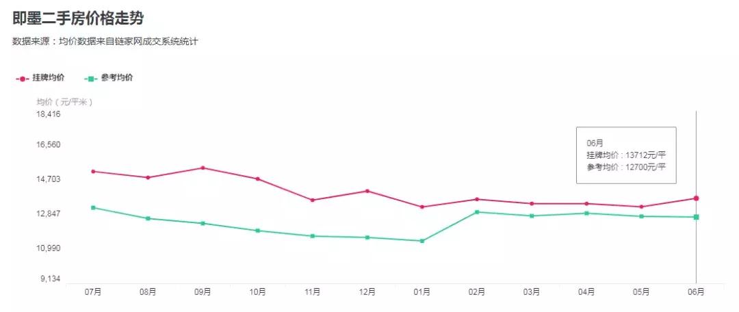 青岛房降价,青岛房源降价4万元
