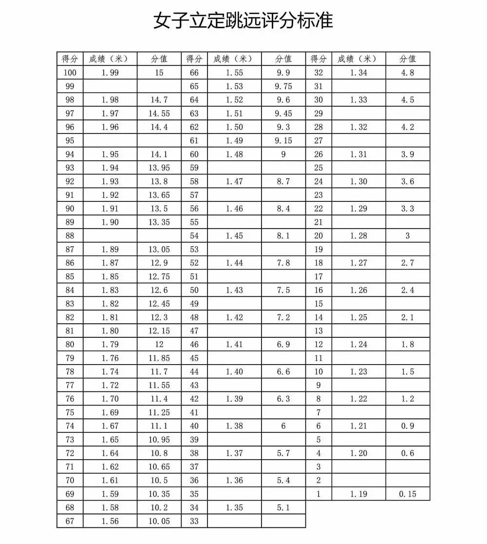 乌鲁木齐中考体育项目及得分标准,2022乌市中考体育项目及评分标准