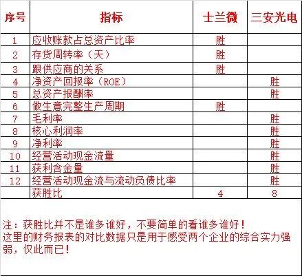 三安光电和士兰微,士兰微三安光电