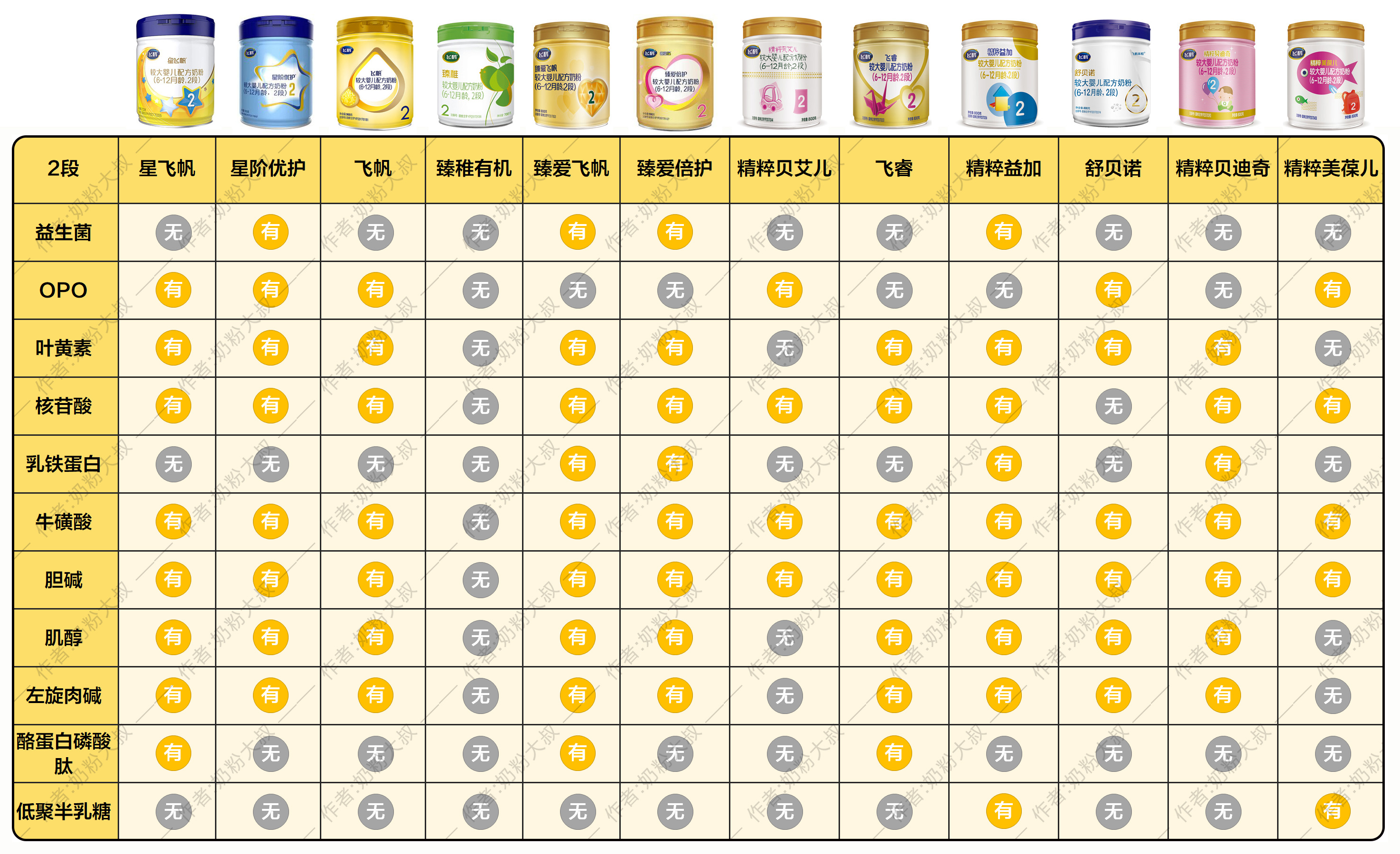 飞鹤奶粉中老年高钙奶粉的配方表,飞鹤奶粉有适度水解蛋白配方奶粉