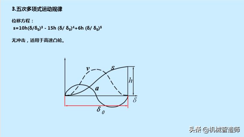巧妙的机械机构动图,巧妙的凸轮设计