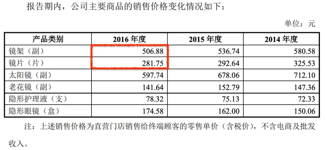 眼镜行业毛利率是多少,眼镜净利润