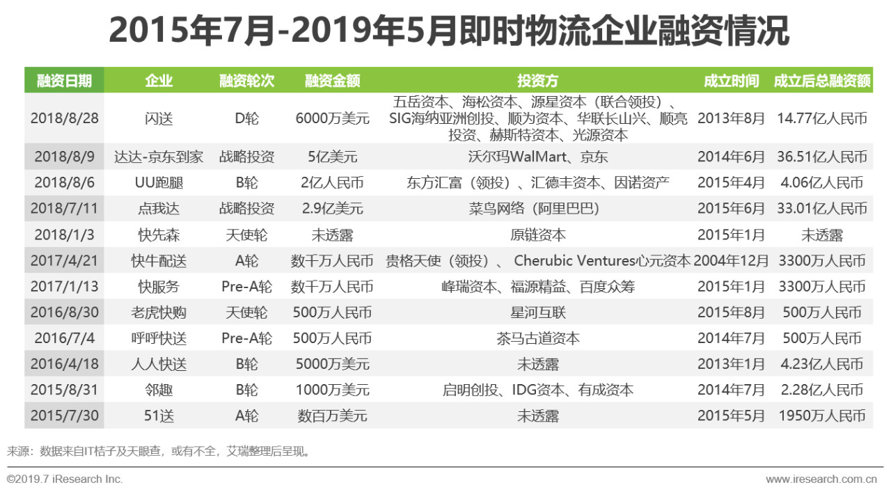 2019年中国即时物流行业现状分析