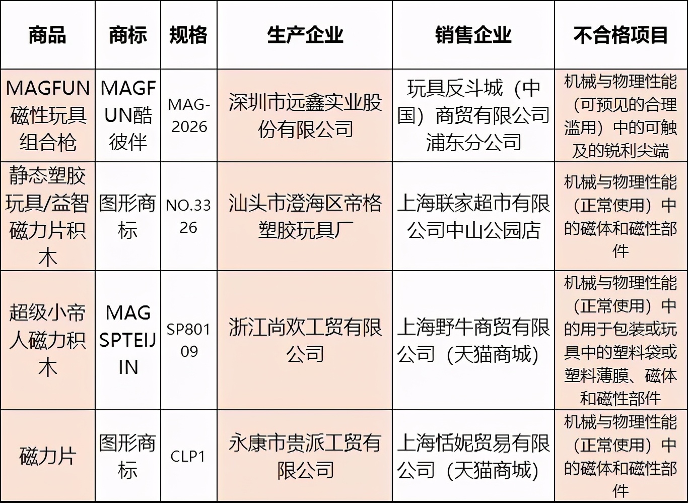 HM、耐克等被点名，109批儿童用品通通不！合！格！