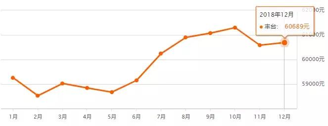 北京二环房价多少钱一平,北京16年房价上涨过程