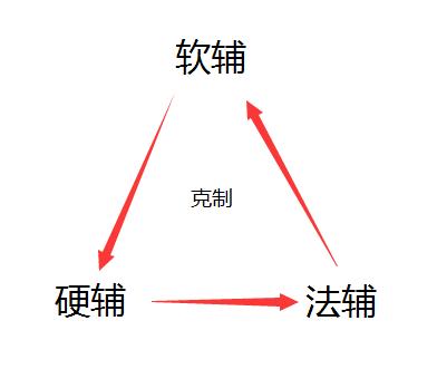 只玩辅助能上分吗,只玩辅助真的能打上高端局吗