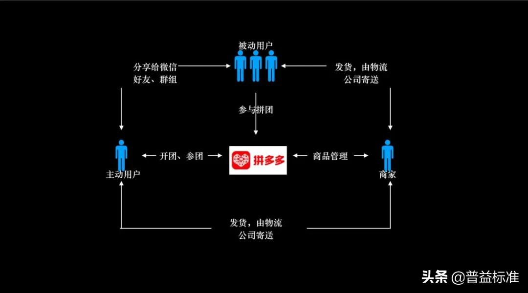拼多多快速涨销量,建议拼多多应该采取什么扩张策略