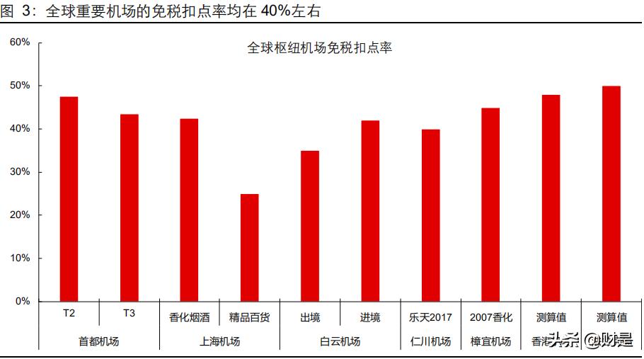机场免税商业逻辑,机场免税分析