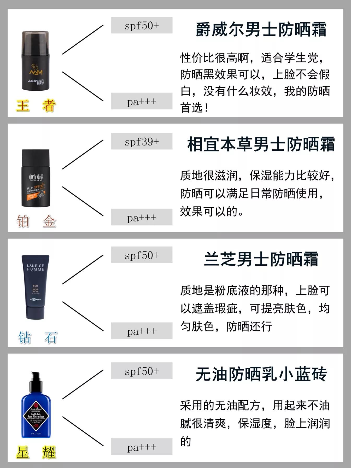 男士口碑最好的防晒排行,男士防晒黑防晒霜热卖排行榜10强