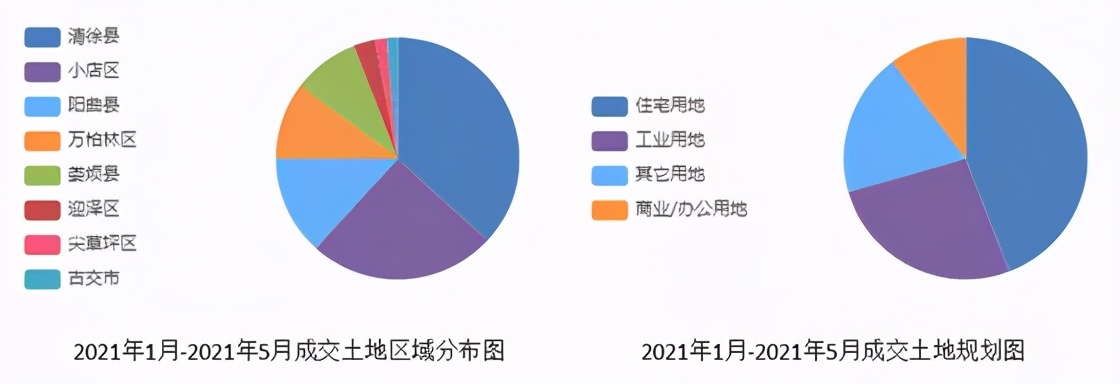 2021年1-5月太原房企销售业绩排行榜