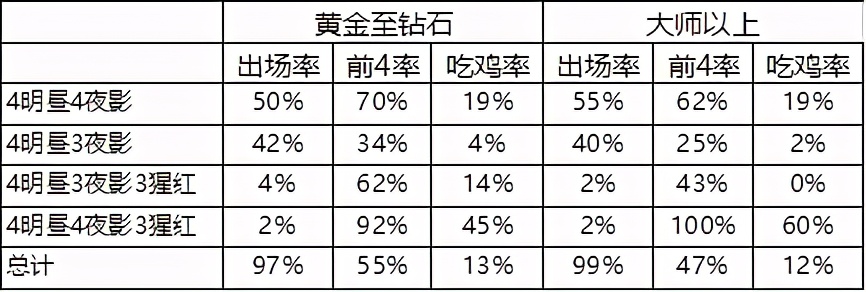 云顶之弈s10吃鸡率阵容排行,云顶之弈10.14吃鸡top榜