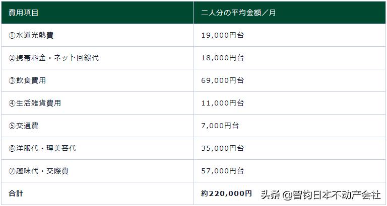 在日本四口之家一个月开销,日本一家每个月生活费
