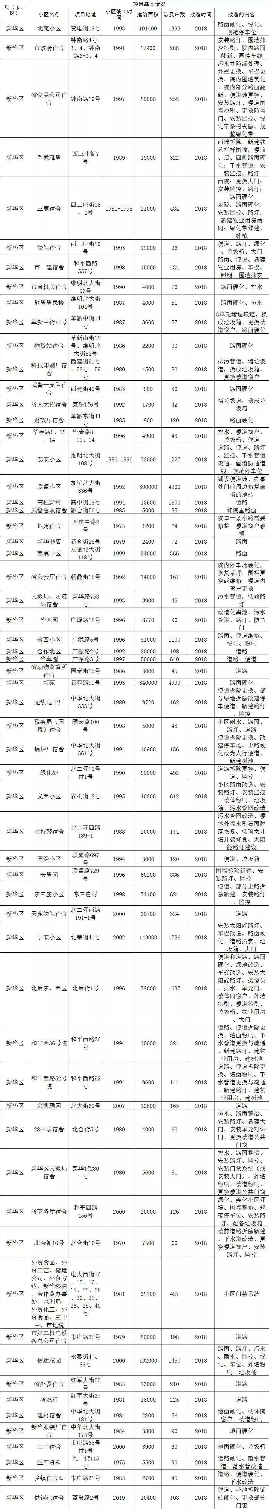 老旧小区整改石家庄,石家庄桥西区老旧小区改造2022