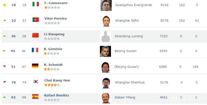 中国男足主帅李霄鹏最新消息,世界排名第一的主帅