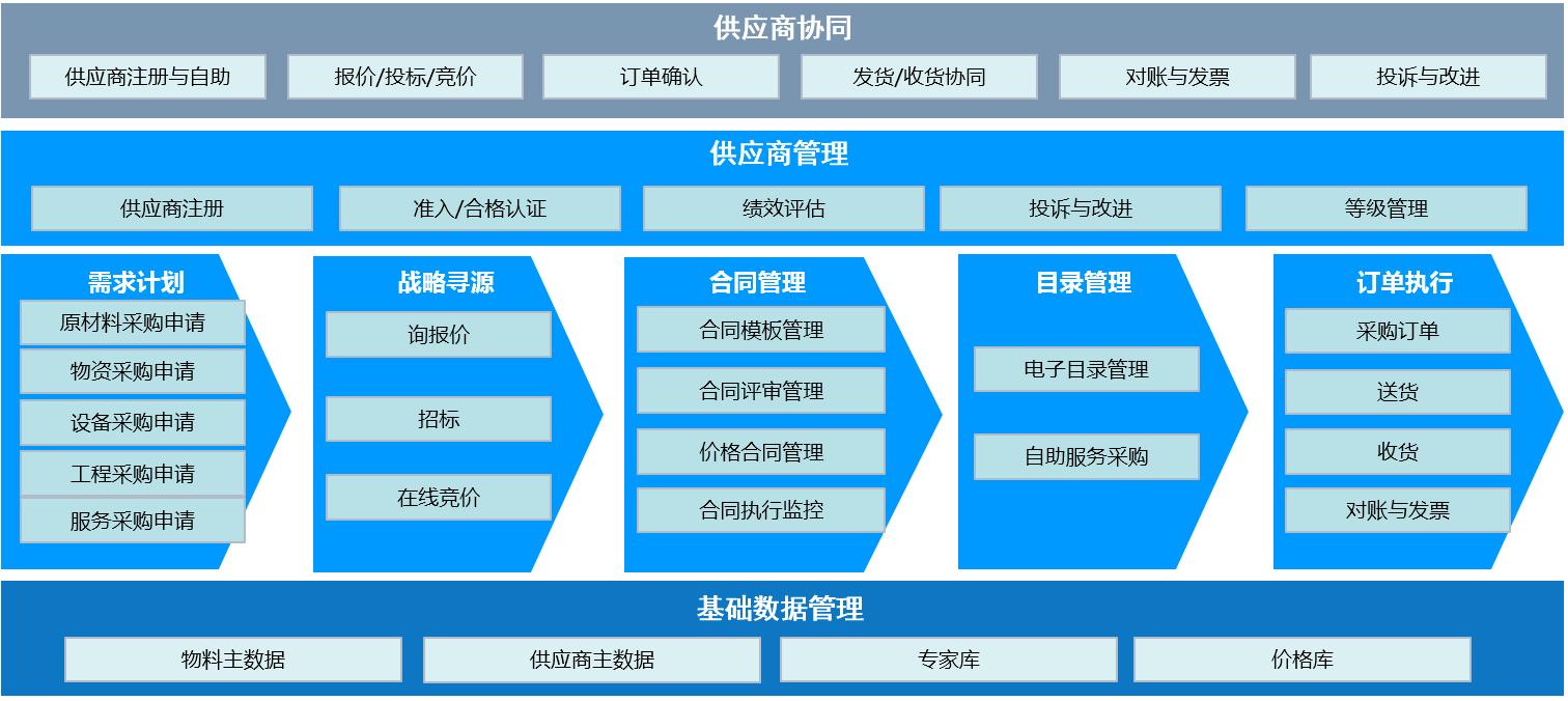 成果｜东方雨虹产品唯一身份全供应链管理协同系统应用研究