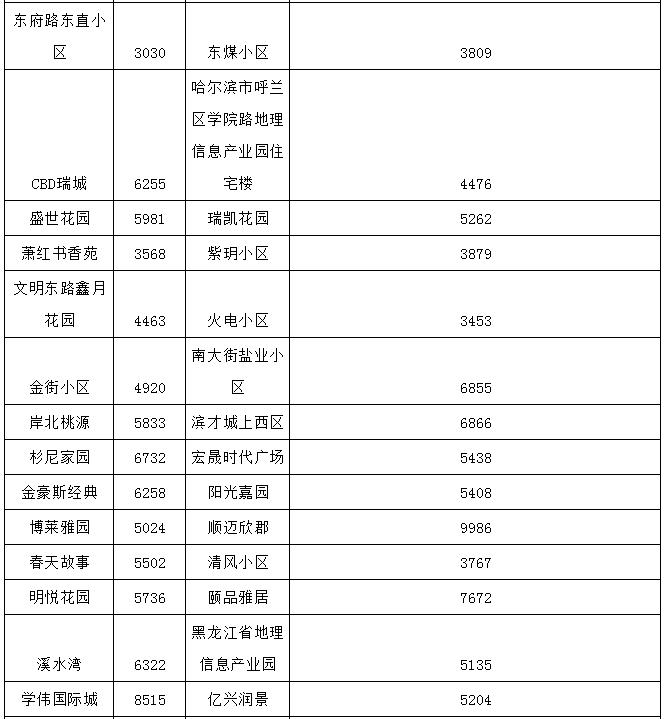 哈尔滨最贵的小区房价多少钱一平,哈尔滨3万块钱房子