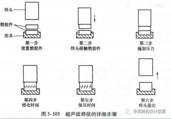超声波焊接塑胶制品,塑料超声波焊接的结构设计