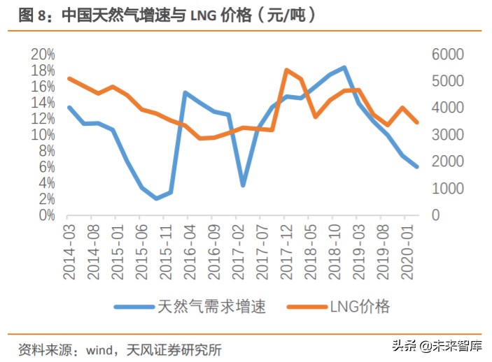 天然气产业链深度分析,天然气上下游产业链