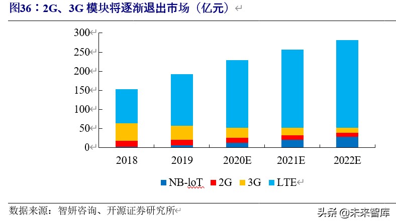 5g车联网应用情况分析报告,车联网行业整体分析