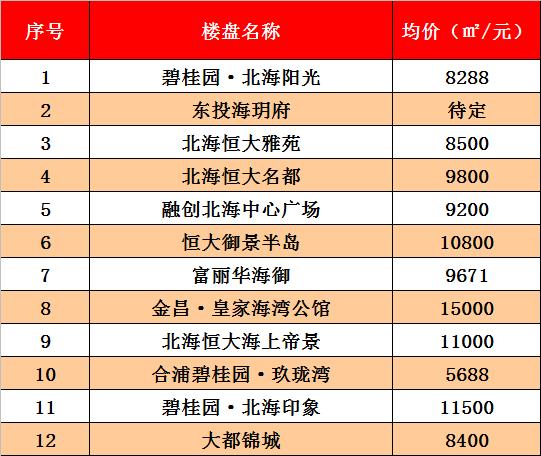 2023年北海新楼盘价格,今日北海海景房最新房价