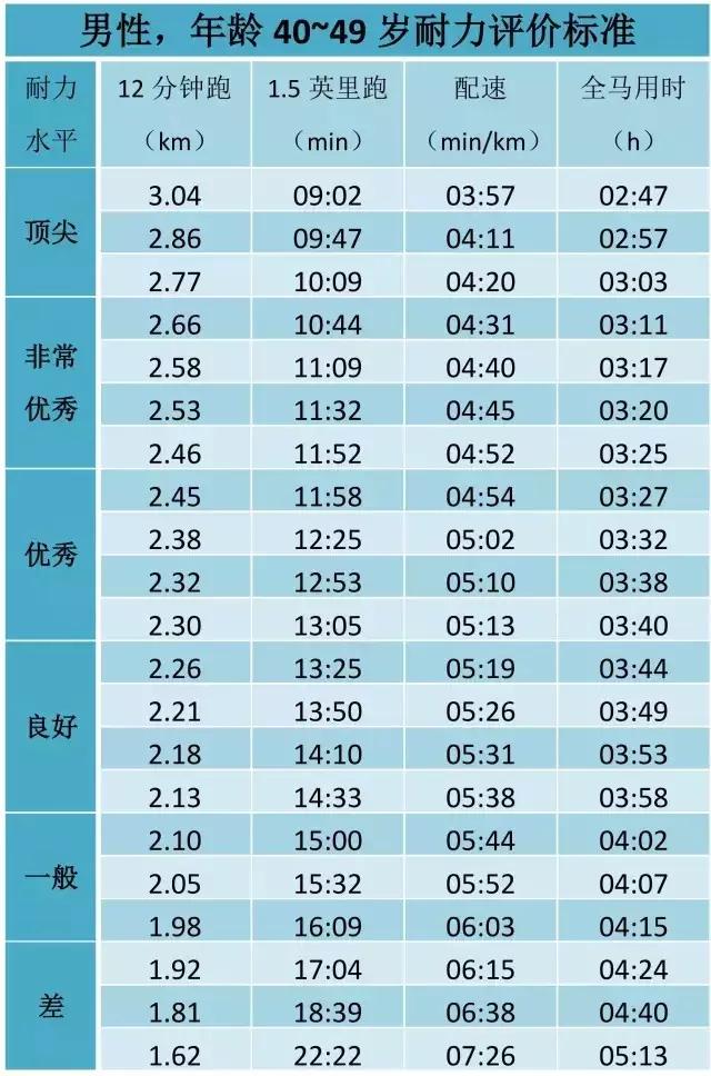 姚明跑10km,姚明跑10公里要多久