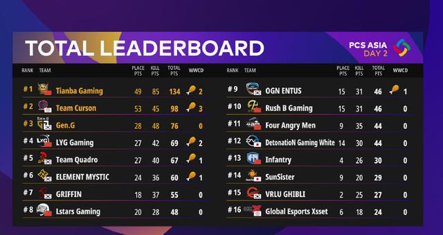 绝地求生pcs3洲际赛总决赛全局,绝地求生全球总决赛faze逆天