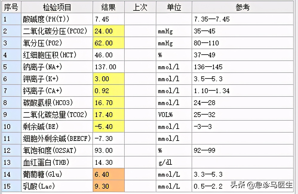 一个感染性休克患者的诊治过程