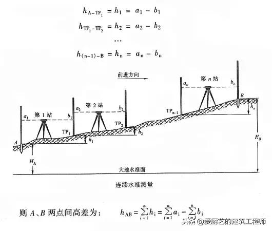 水准仪和经纬仪的使用讲座,经纬仪代替水准仪的使用方法