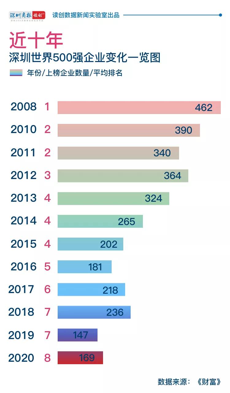深圳南山区世界500强企业几家,世界500强深圳