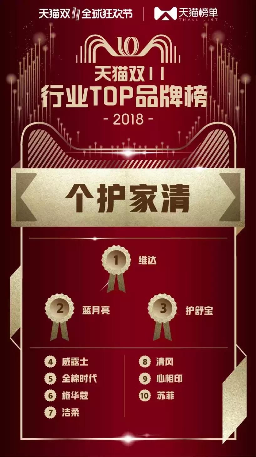 2018天猫双11商业,2018天猫双十一品牌销售额排名