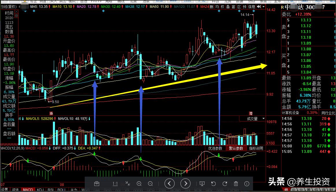 短线指标kdj中线指标macd,技术分析macd