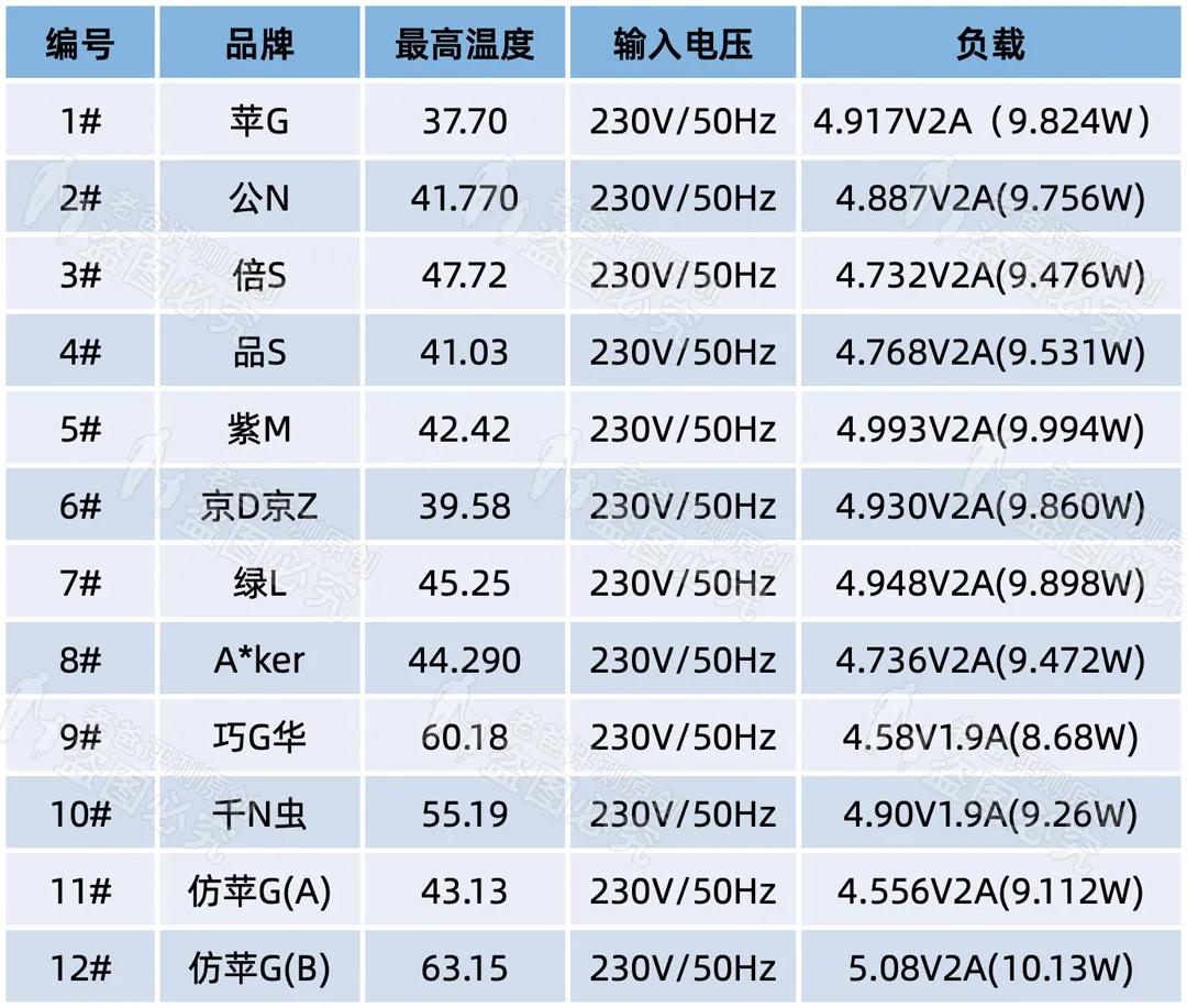 3.9元充电器猫腻,苹果原装充电器价格149